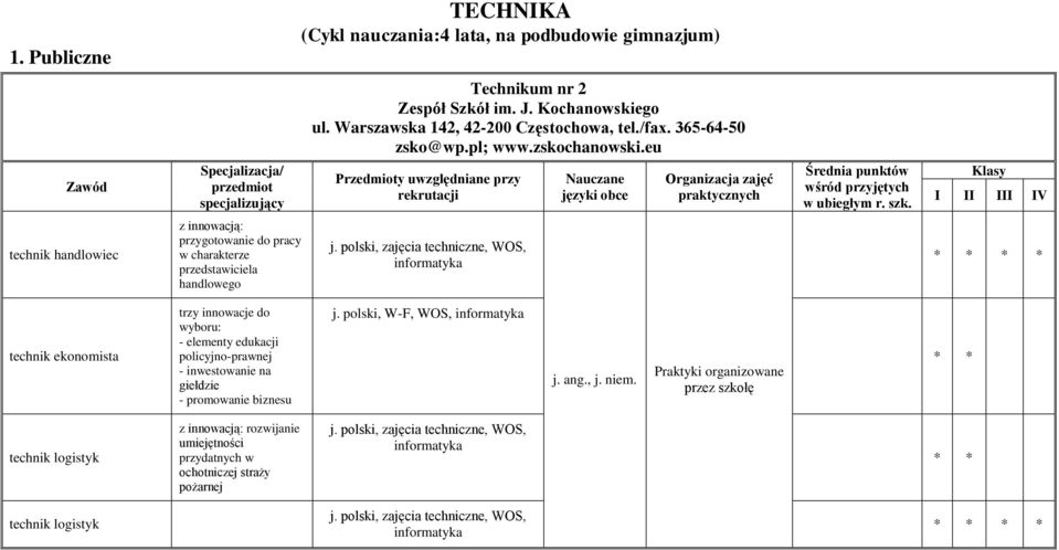 eu Specjalizacja/ przedmiot specjalizujący Nauczane języki obce Organizacja zajęć praktycznych IV technik handlowiec z innowacją: przygotowanie do pracy w charakterze przedstawiciela handlowego j.