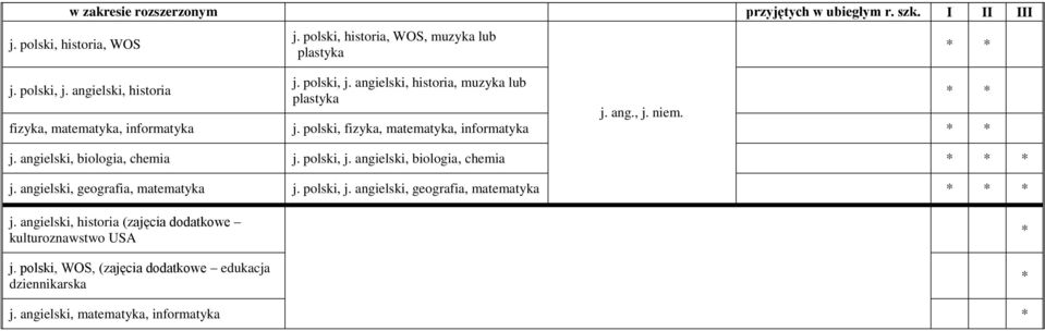 angielski, biologia, chemia j. angielski, geografia, matematyka j. polski, j. angielski, geografia, matematyka j. angielski, historia (zajęcia dodatkowe kulturoznawstwo USA j.