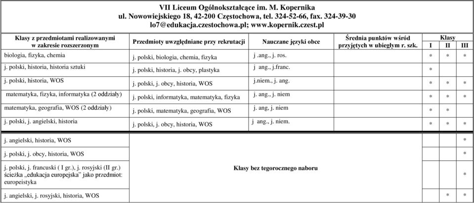 polski, historia, WOS matematyka, fizyka, informatyka (2 oddziały) matematyka, geografia, WOS (2 oddziały) j. polski, j. angielski, historia j. polski, historia, j. obcy, plastyka j. polski, j. obcy, historia, WOS j.