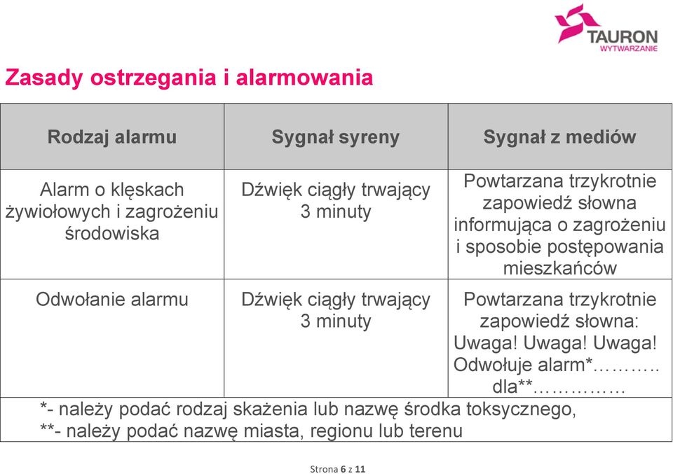 informująca o zagrożeniu i sposobie postępowania mieszkańców Powtarzana trzykrotnie zapowiedź słowna: Uwaga! Uwaga! Uwaga! Odwołuje alarm*.