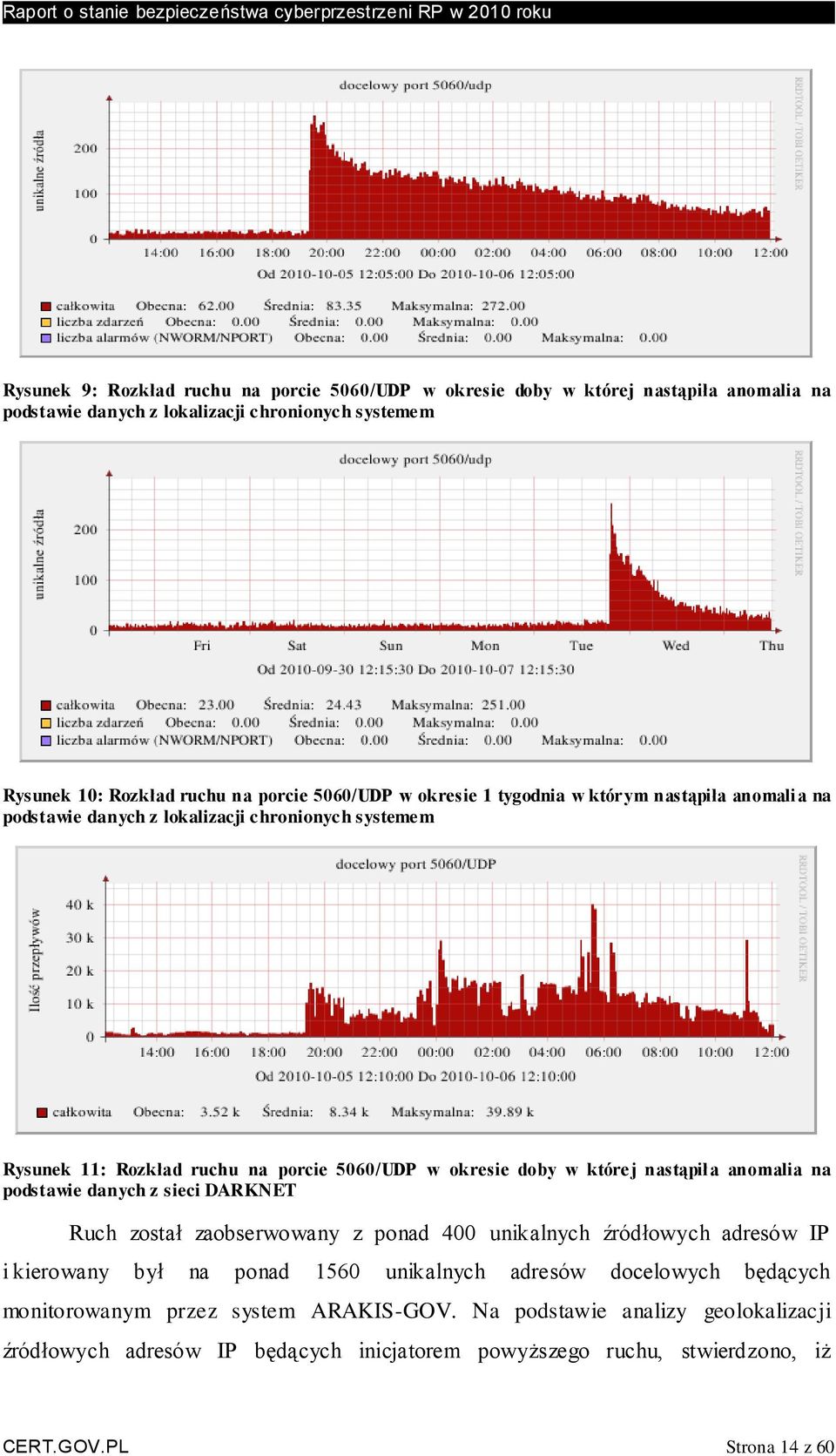 nastąpiła anomalia na podstawie danych z sieci DARKNET Ruch został zaobserwowany z ponad 400 unikalnych źródłowych adresów IP i kierowany był na ponad 1560 unikalnych adresów