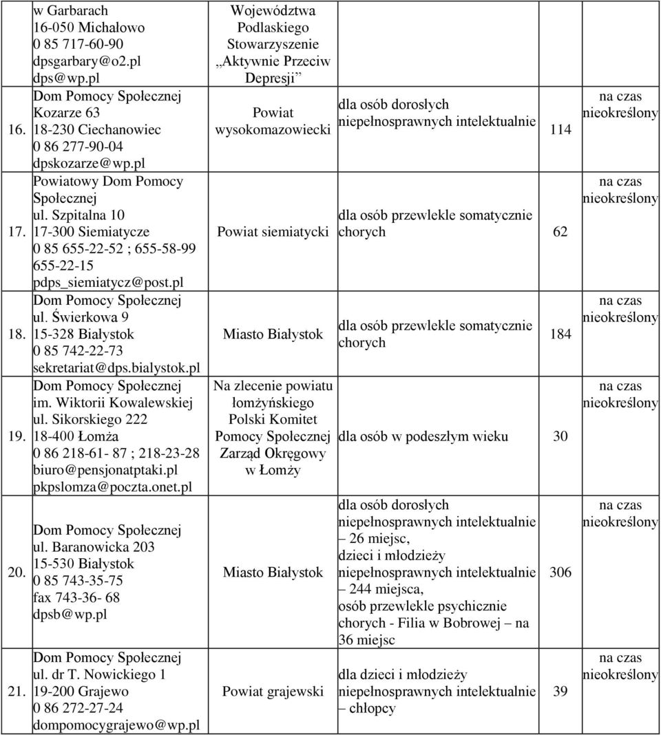 Sikorskiego 222 19. 18-400 Łomża 0 86 218-61- 87 ; 218-23-28 biuro@pensjonatptaki.pl pkpslomza@poczta.onet.pl 20. 21. ul. Baranowicka 203 15-530 Białystok 0 85 743-35-75 fax 743-36- 68 dpsb@wp.pl ul.