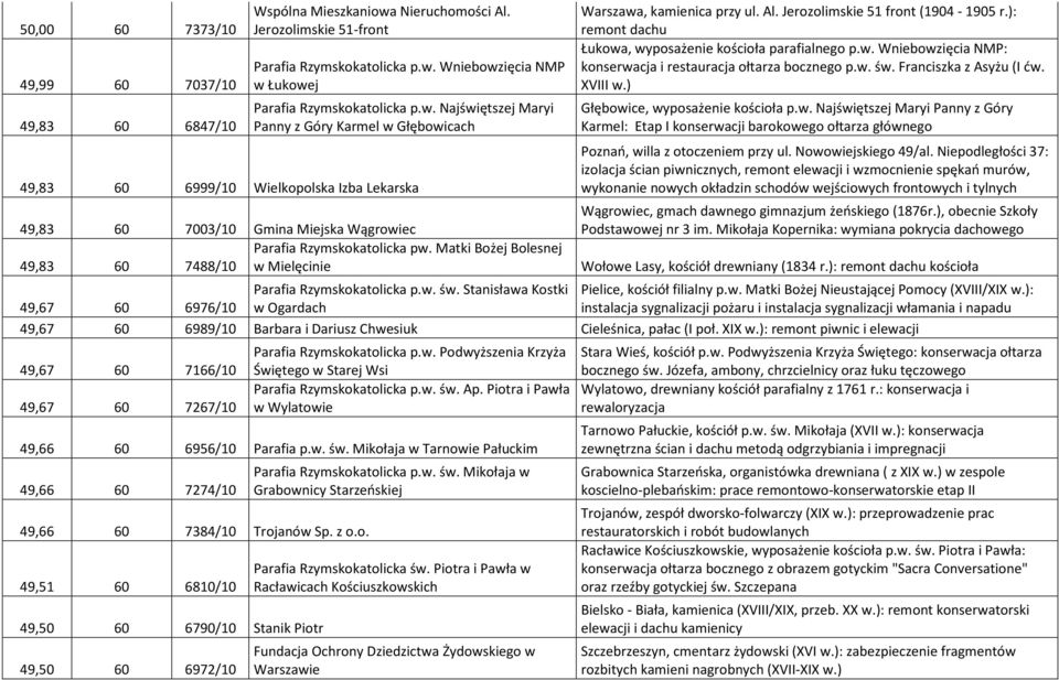 Wniebowzięcia NMP w Łukowej Parafia Rzymskokatolicka p.w. Najświętszej Maryi Panny z Góry Karmel w Głębowicach 49,83 60 6999/10 Wielkopolska Izba Lekarska 49,83 60 7003/10 Gmina Miejska Wągrowiec Parafia Rzymskokatolicka pw.