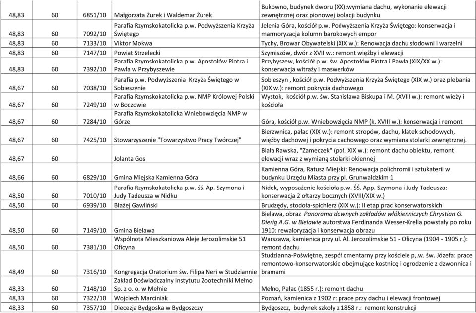 ): Renowacja dachu słodowni i warzelni 48,83 60 7147/10 Powiat Strzelecki Szymiszów, dwór z XVII w.