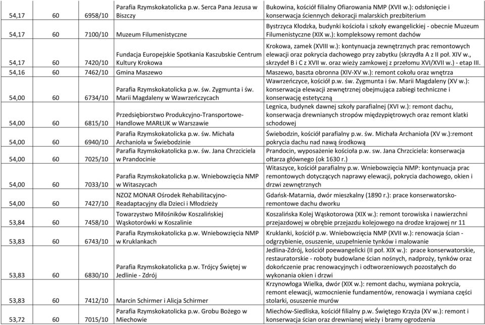 ): kompleksowy remont dachów Krokowa, zamek (XVIII w.): kontynuacja zewnętrznych prac remontowych elewacji oraz pokrycia dachowego przy zabytku (skrzydła A z II poł. XIV w., skrzydeł B i C z XVII w.