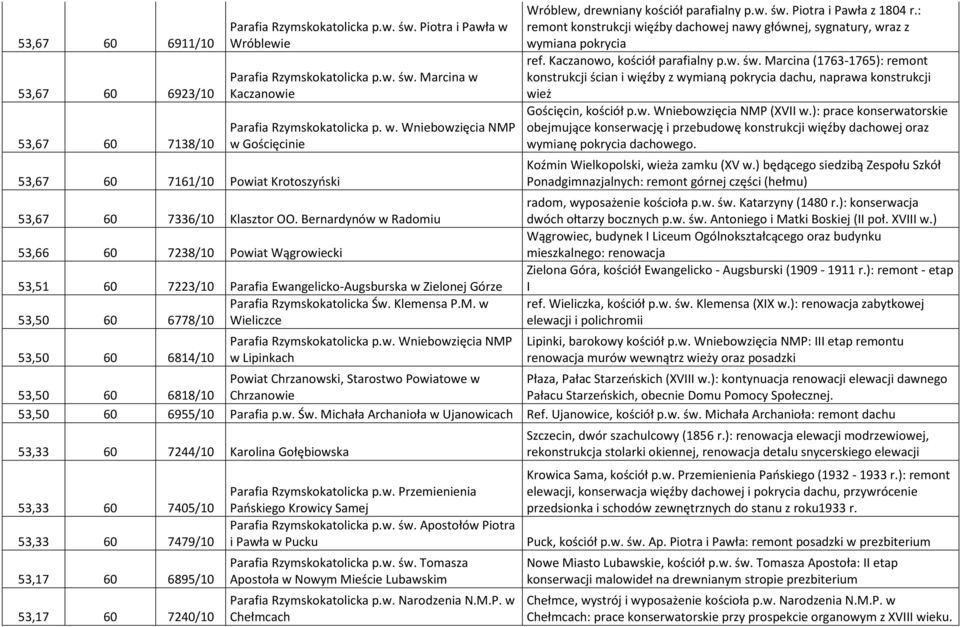 Bernardynów w Radomiu 53,66 60 7238/10 Powiat Wągrowiecki 53,51 60 7223/10 Parafia Ewangelicko-Augsburska w Zielonej Górze Parafia Rzymskokatolicka Św. Klemensa P.M.