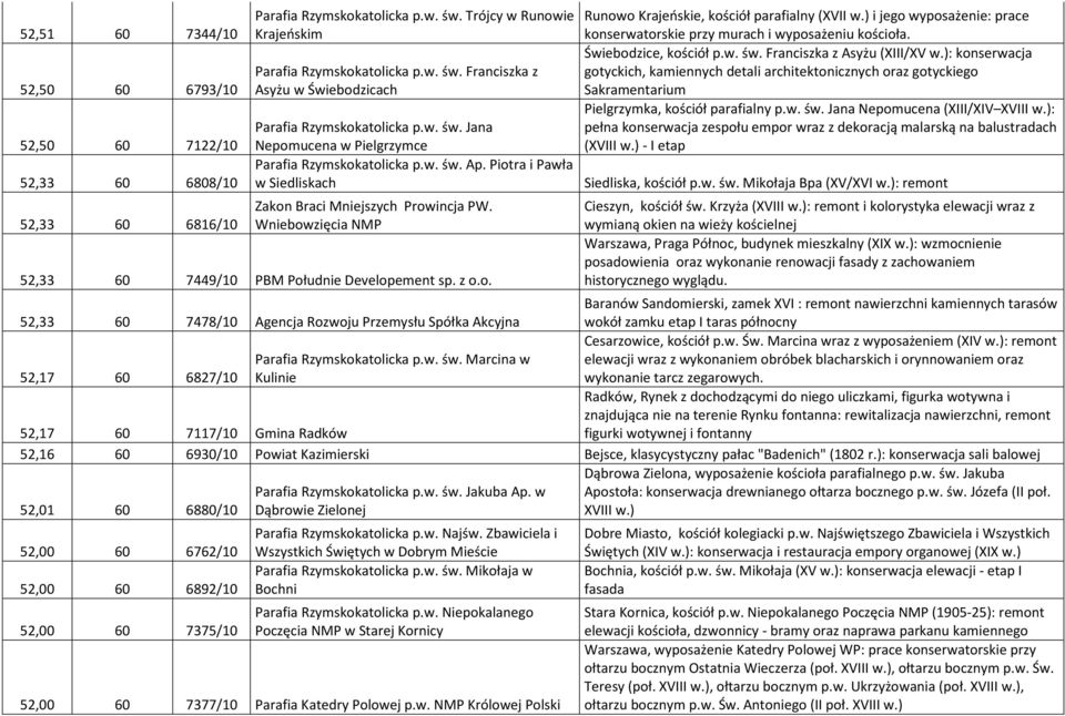 Wniebowzięcia NMP 52,33 60 7449/10 PBM Południe Developement sp. z o.o. Runowo Krajeńskie, kościół parafialny (XVII w.) i jego wyposażenie: prace konserwatorskie przy murach i wyposażeniu kościoła.