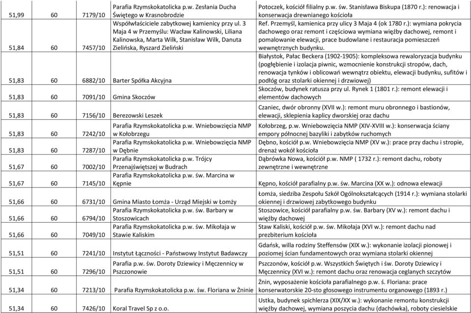 3 Maja 4 w Przemyślu: Wacław Kalinowski, Liliana Kalinowska, Marta Wilk, Stanisław Wilk, Danuta Zielińska, Ryszard Zieliński Parafia Rzymskokatolicka p.w. Wniebowzięcia NMP w Kołobrzegu Parafia Rzymskokatolicka p.