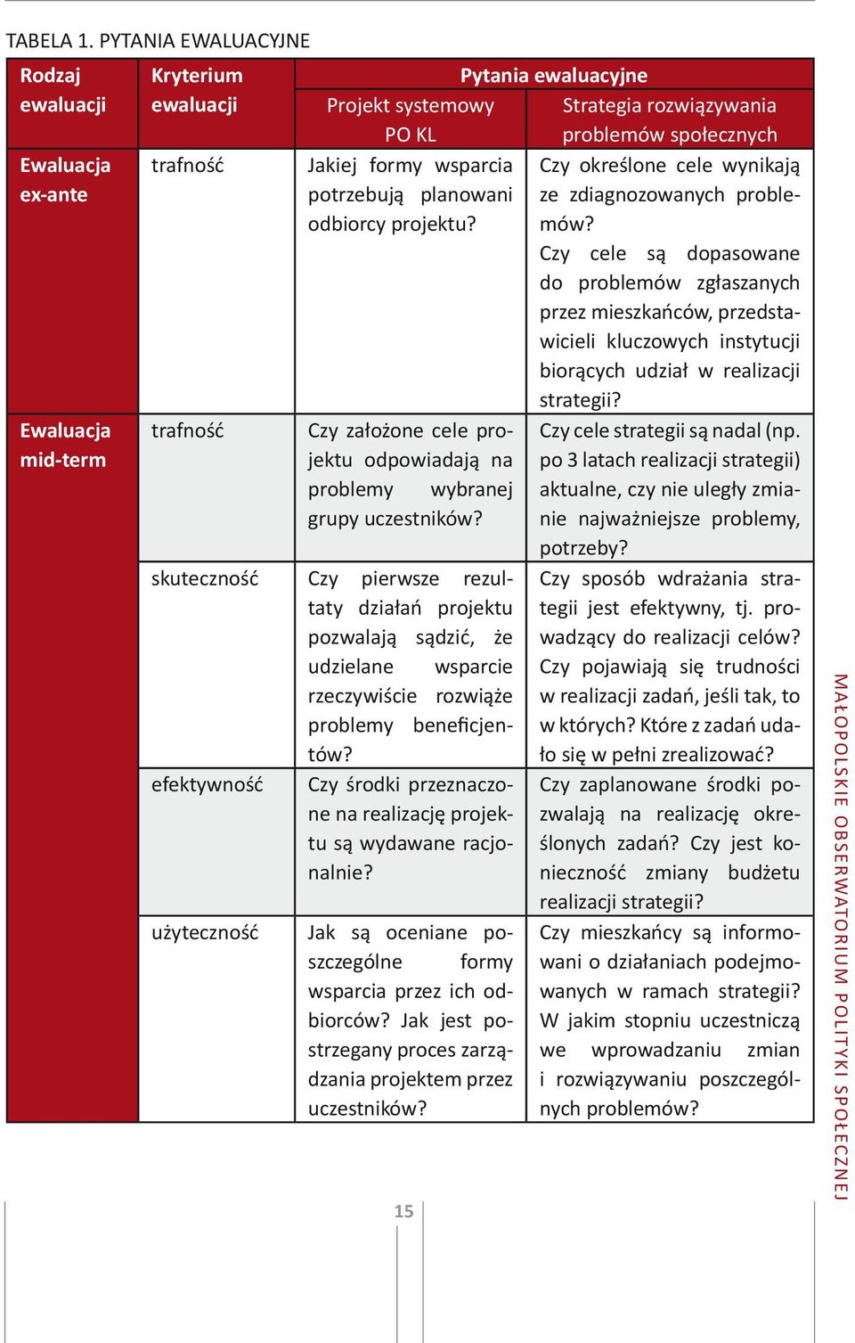 społecznych Jakiej formy wsparcia Czy określone cele wynikają potrzebują planowani ze zdiagnozowanych problemów? odbiorcy projektu?