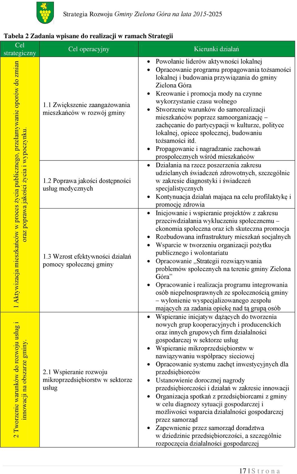 1 Zwiększenie zaangażowania mieszkańców w rozwój gminy 1.2 Poprawa jakości dostępności usług medycznych 1.3 Wzrost efektywności działań pomocy społecznej gminy 2.