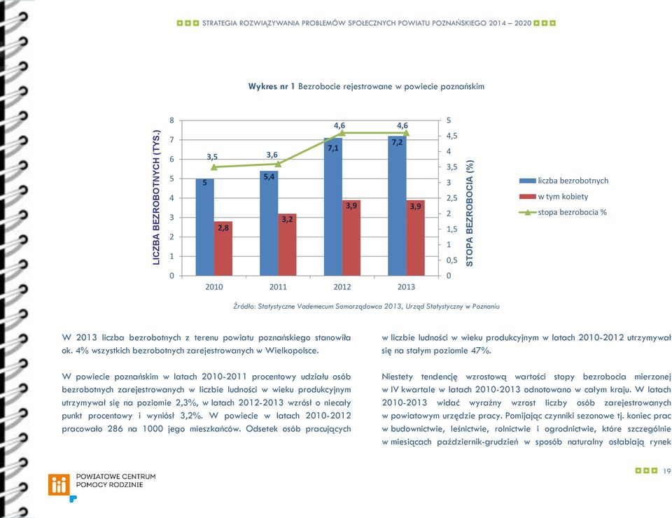 kobiety stopa bezrobocia % 0 2010 2011 2012 2013 0 Źródło: Statystyczne Vademecum Samorządowca 2013, Urząd Statystyczny w Poznaniu W 2013 liczba bezrobotnych z terenu powiatu poznańskiego stanowiła