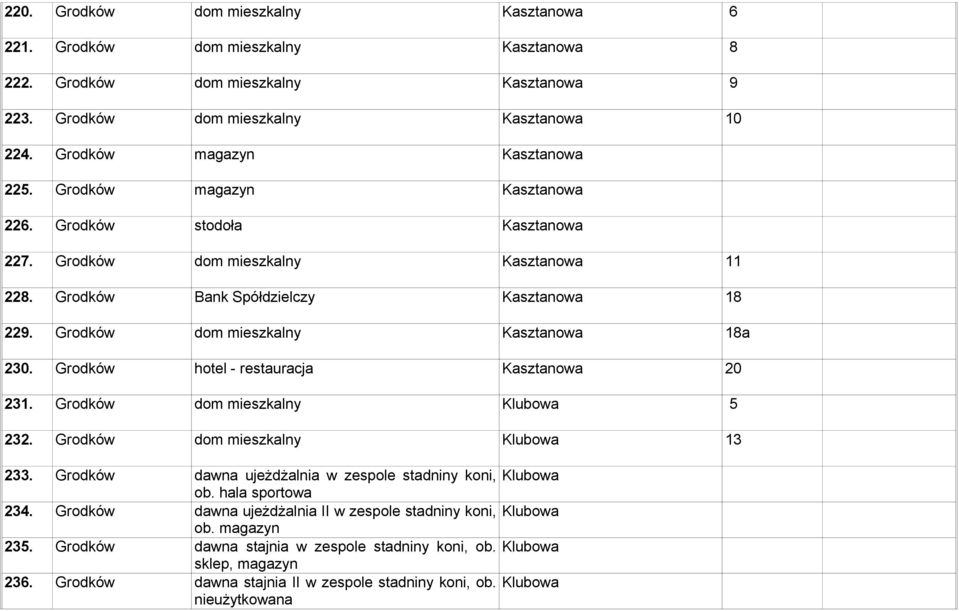 Grodków dom mieszkalny Kasztanowa 18a 230. Grodków hotel - restauracja Kasztanowa 20 231. Grodków dom mieszkalny Klubowa 5 232. Grodków dom mieszkalny Klubowa 13 233.