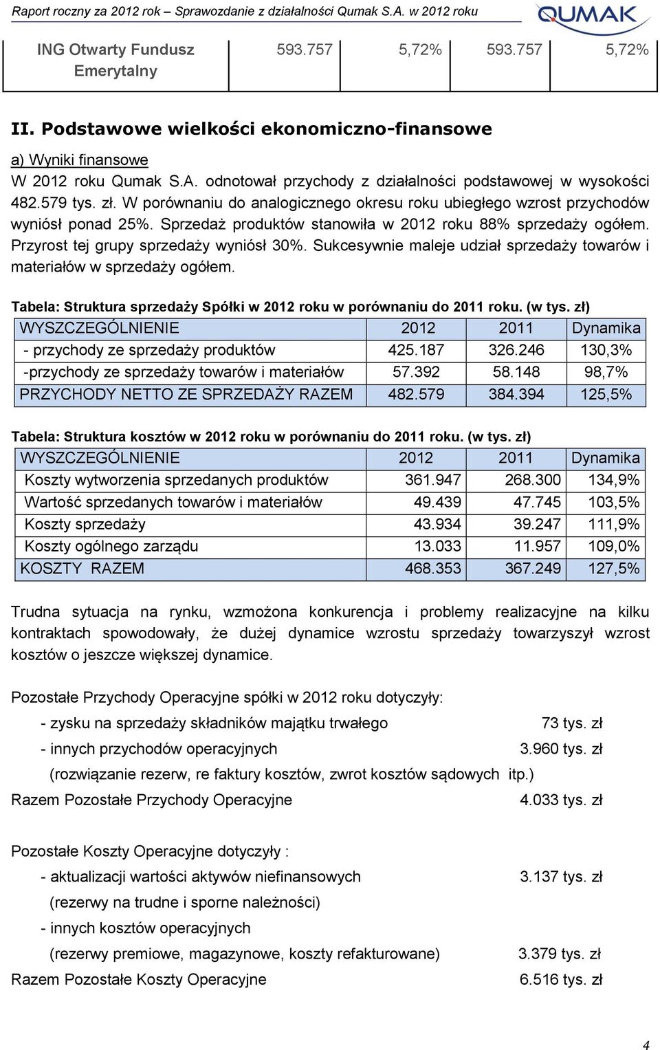 Sprzedaż produktów stanowiła w 2012 roku 88% sprzedaży ogółem. Przyrost tej grupy sprzedaży wyniósł 30%. Sukcesywnie maleje udział sprzedaży towarów i materiałów w sprzedaży ogółem.