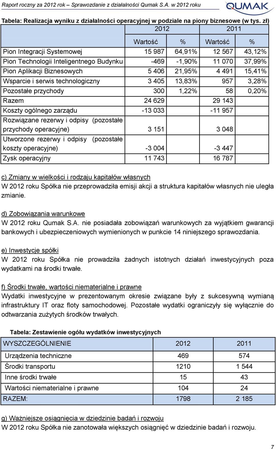 15,41% Wsparcie i serwis technologiczny 3 405 13,83% 957 3,28% Pozostałe przychody 300 1,22% 58 0,20% Razem 24 629 29 143 Koszty ogólnego zarządu -13 033-11 957 Rozwiązane rezerwy i odpisy (pozostałe