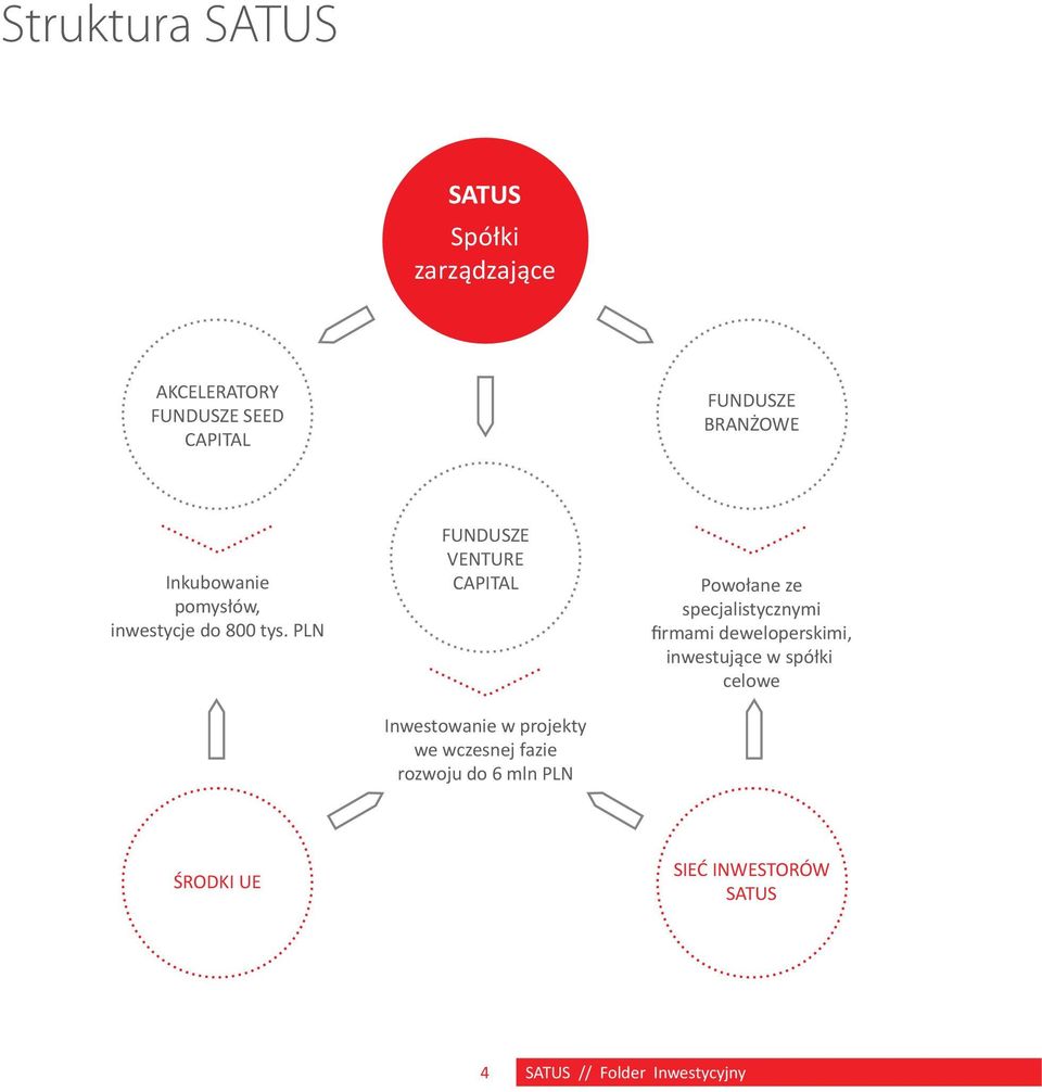 PLN FUNDUSZE VENTURE CAPITAL Inwestowanie w projekty we wczesnej fazie rozwoju do 6