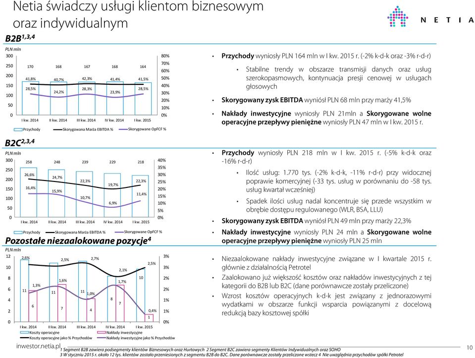 2015 Przychody Skorygowana Marża EBITDA % Skorygowane OpFCF % 258 248 239 229 218 26,6% 16,4% 24,7% 15,9% 22,3% 10,7% 19,7% 6,9% 22,3% 11,4% I kw. 2014 II kw. 2014 III kw. 2014 IV kw. 2014 I kw.