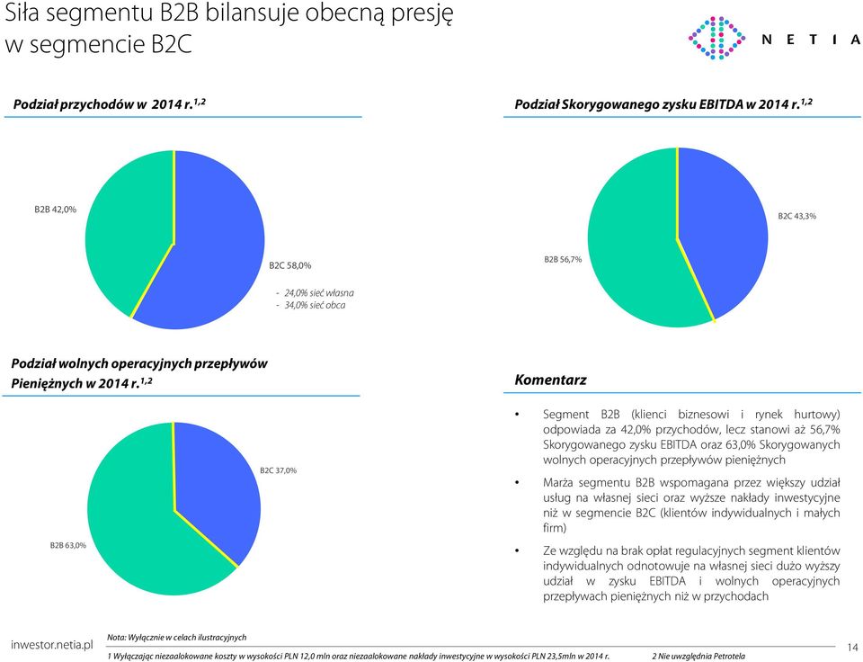 1,2 Komentarz B2B 63,0% B2C 37,0% Segment B2B (klienci biznesowi i rynek hurtowy) odpowiada za 42,0% przychodów, lecz stanowi aż 56,7% Skorygowanego zysku EBITDA oraz 63,0% Skorygowanych wolnych