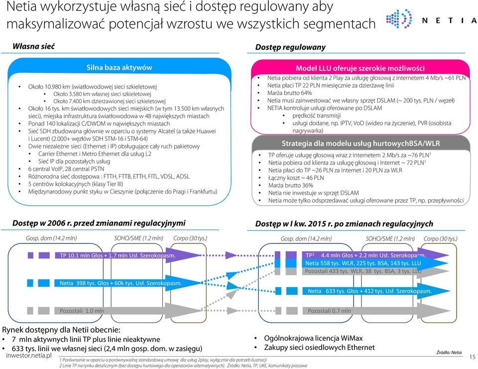 500 km własnych sieci), miejska infrastruktura światłowodowa w 48 największych miastach Ponad 140 lokalizacji C/DWDM w największych miastach Sieć SDH zbudowana głównie w oparciu o systemy Alcatel (a