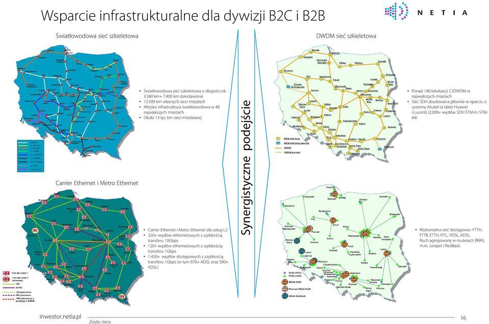 km sieci miedzianej Carrier Ethernet i Metro Ethernet dla usług L2 320+ węzłów ethernetowych z szybkością transferu 10Gbps 120+ węzłów ethernetowych z szybkością transferu 1Gbps 1.