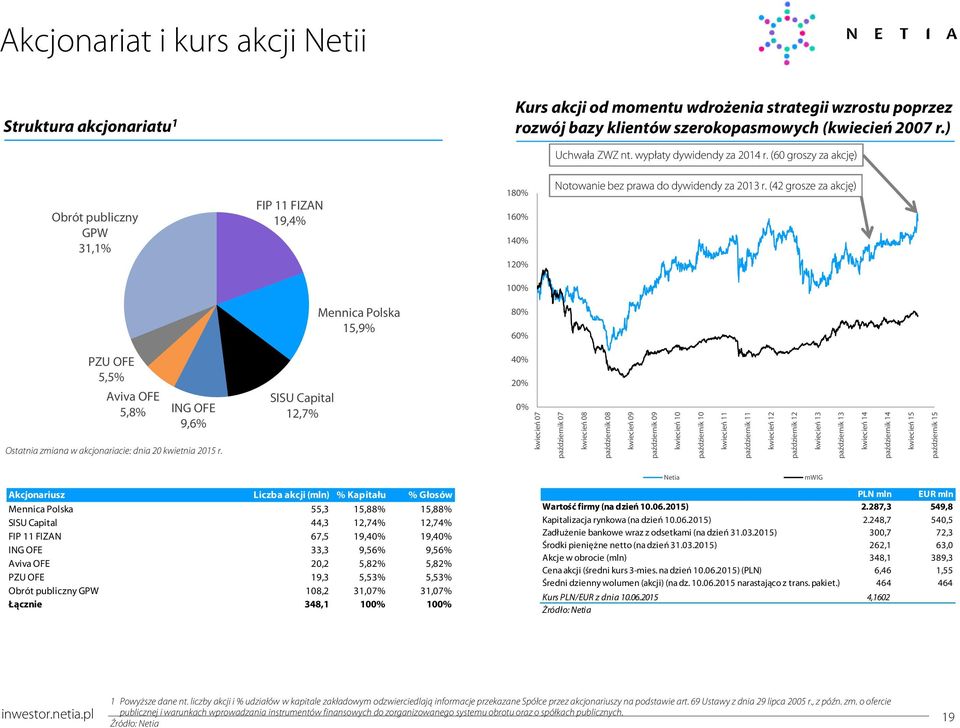(42 grosze za akcję) 100% Mennica Polska 15,9% 80% 60% PZU OFE 5,5% Aviva OFE 5,8% ING OFE 9,6% Ostatnia zmiana w akcjonariacie: dnia 20 kwietnia 2015 r.