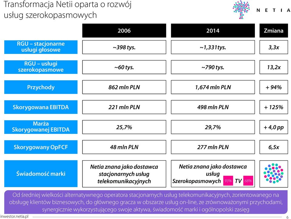 Świadomość marki Netia znana jako dostawca stacjonarnych usług telekomunikacyjnych Netia znana jako dostawca usług Szerokopasmowych TV 93% 68% Od średniej wielkości alternatywnego operatora