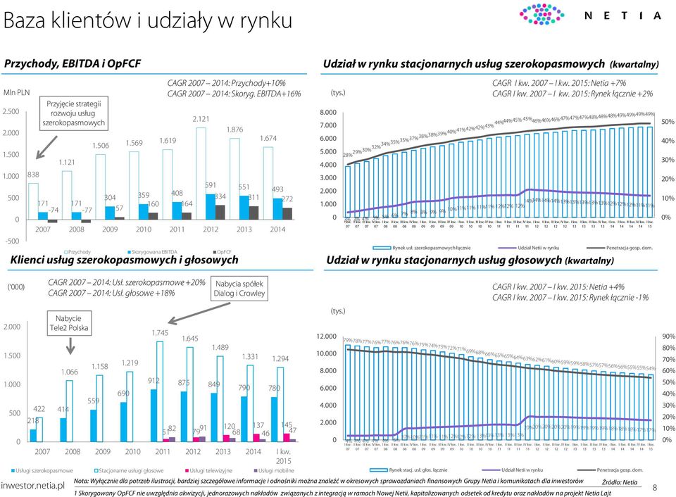 674 591 551 493 334 311 272 2007 2008 2009 2010 2011 2012 2013 2014 Przychody Skorygowana EBITDA OpFCF Udział w rynku stacjonarnych usług szerokopasmowych (kwartalny) 8.000 7.000 6.000 5.000 4.000 3.