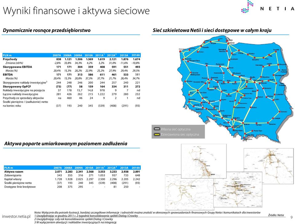 674 Zmiana (rdr%) -2,8% 33,8% 34,3% 4,2% 3,2% 31,0% -11,6% -10,8% Skorygowana EBITDA 171 171 304 359 408 591 551 493 Marża (%) 20,4% 15,3% 20,2% 22,9% 25,2% 27,9% 29,4% 29,5% EBITDA 171 171 313 586