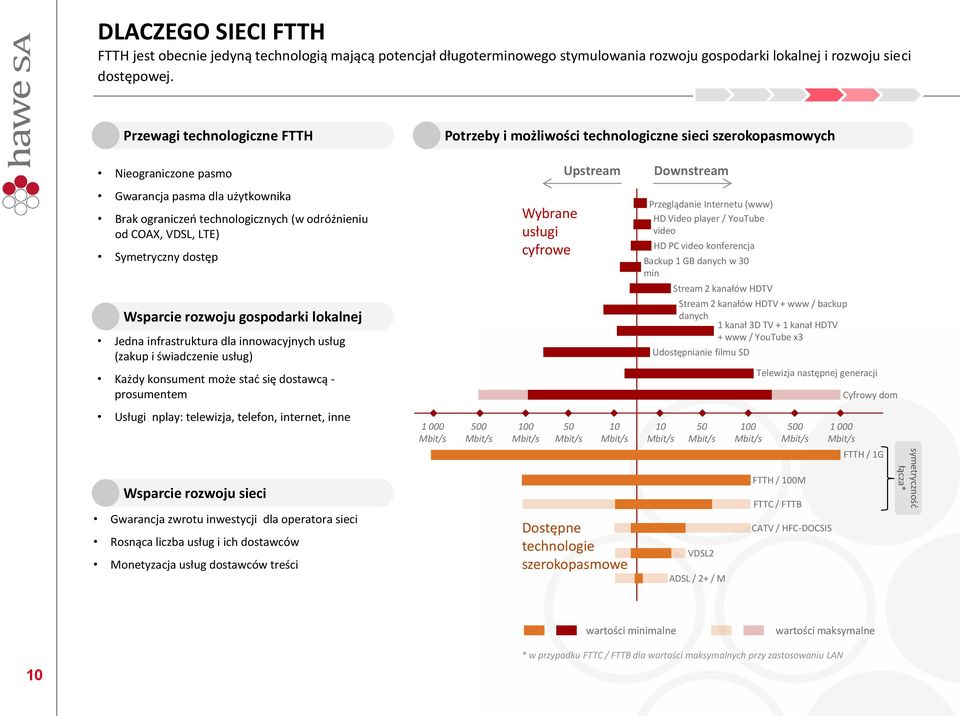 VDSL, LTE) Symetryczny dostęp Wsparcie rozwoju gospodarki lokalnej Jedna infrastruktura dla innowacyjnych usług (zakup i świadczenie usług) Każdy konsument może stać się dostawcą - prosumentem