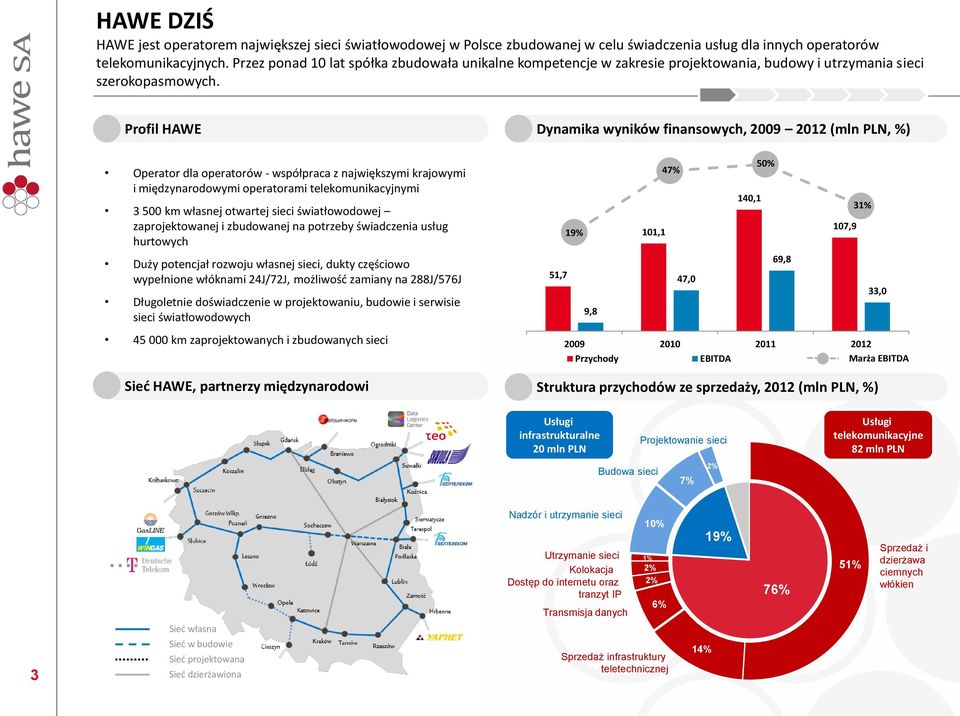 Profil HAWE Dynamika wyników finansowych, 2009 2012 (mln PLN, %) Operator dla operatorów - współpraca z największymi krajowymi i międzynarodowymi operatorami telekomunikacyjnymi 3 500 km własnej