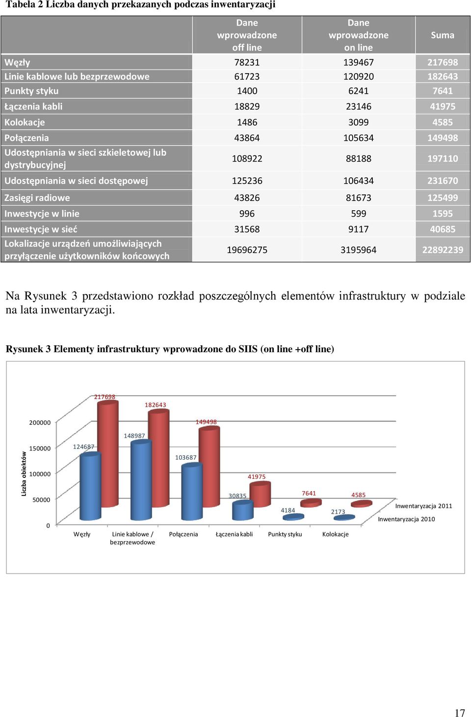 197110 Udostępniania w sieci dostępowej 125236 106434 231670 Zasięgi radiowe 43826 81673 125499 Inwestycje w linie 996 599 1595 Inwestycje w sieć 31568 9117 40685 Lokalizacje urządzeń umożliwiających