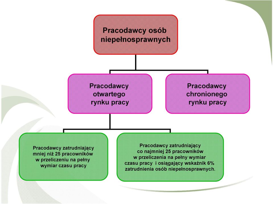 przeliczeniu na pełny wymiar czasu pracy Pracodawcy zatrudniający co najmniej 25