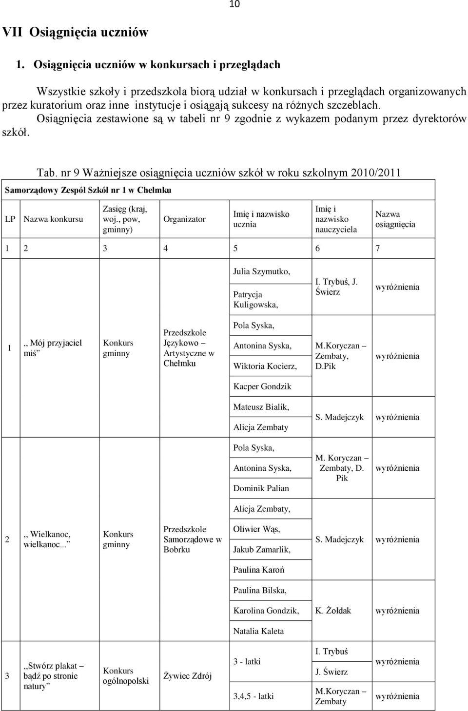 różnych szczeblach. Osiągnięcia zestawione są w tabeli nr 9 zgodnie z wykazem podanym przez dyrektorów szkół. Tab.