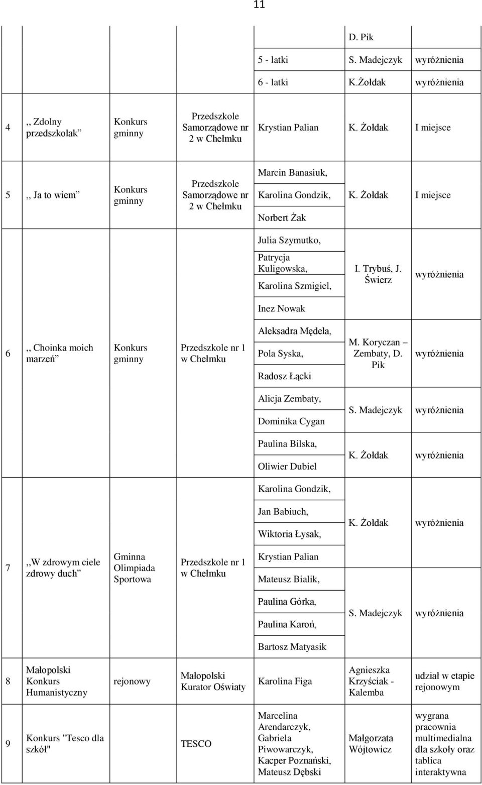 Żołdak I miejsce Julia Szymutko, Patrycja Kuligowska, Karolina Szmigiel, I. Trybuś, J.