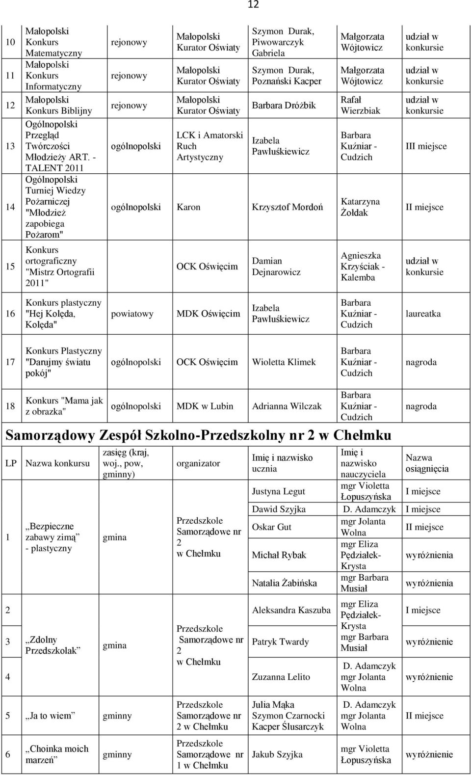 Oświaty Małopolski Kurator Oświaty LCK i Amatorski Ruch Artystyczny Szymon Durak, Piwowarczyk Gabriela Szymon Durak, Poznański Kacper Barbara Dróżbik Izabela Pawluśkiewicz ogólnopolski Karon