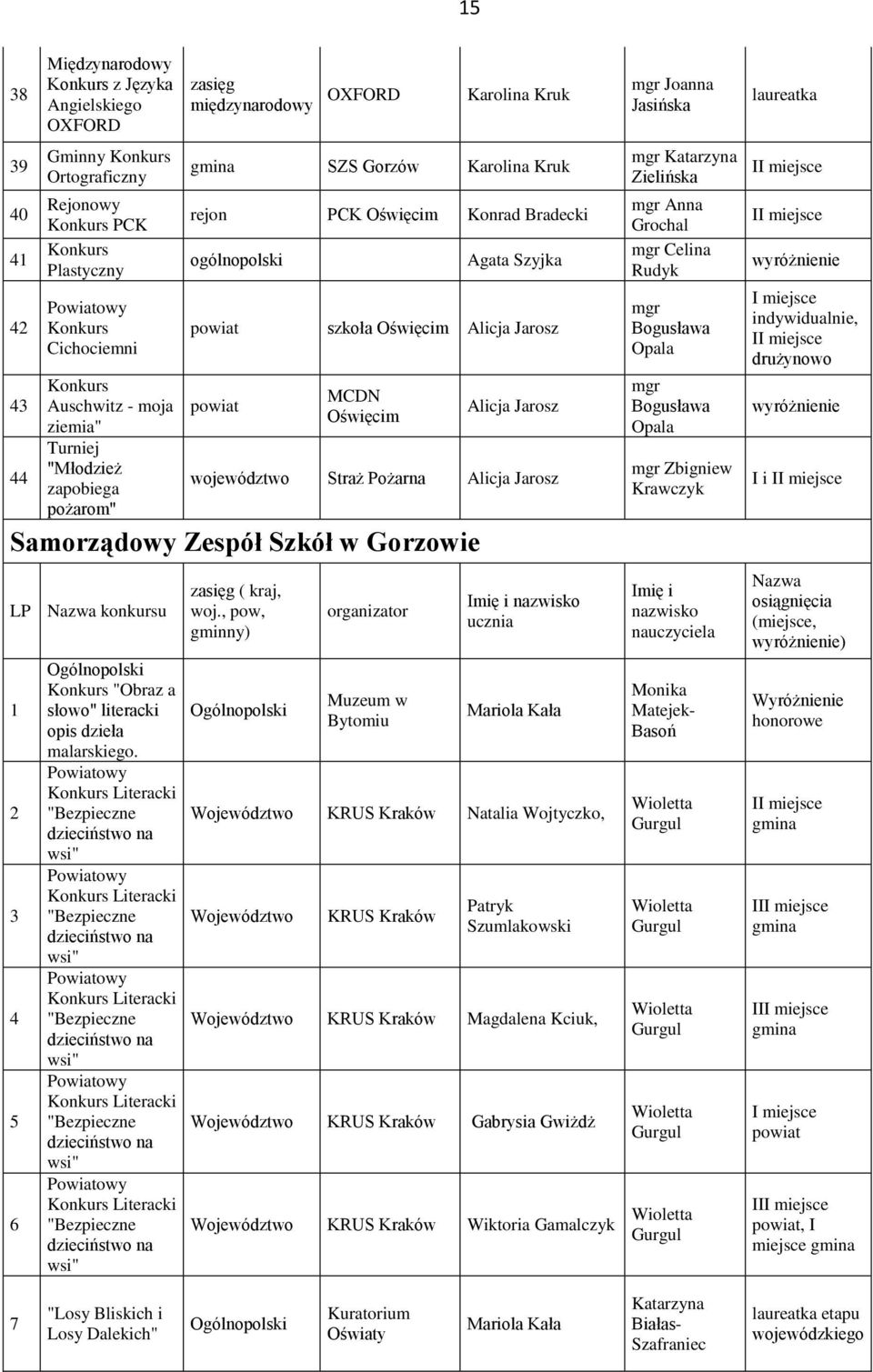 województwo Straż Pożarna Alicja Jarosz Samorządowy Zespół Szkół w Gorzowie LP Nazwa konkursu 1 2 3 4 5 6 "Obraz a słowo" literacki opis dzieła malarskiego.