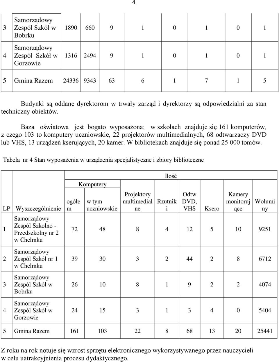 Baza oświatowa jest bogato wyposażona; w szkołach znajduje się 161 komputerów, z czego 103 to komputery uczniowskie, 22 projektorów multimedialnych, 68 odtwarzaczy DVD lub VHS, 13 urządzeń