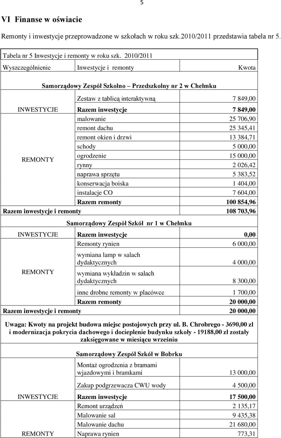 706,90 remont dachu 25 345,41 remont okien i drzwi 13 384,71 schody 5 000,00 REMONTY ogrodzenie 15 000,00 rynny 2 026,42 naprawa sprzętu 5 383,52 konserwacja boiska 1 404,00 instalacje CO 7 604,00