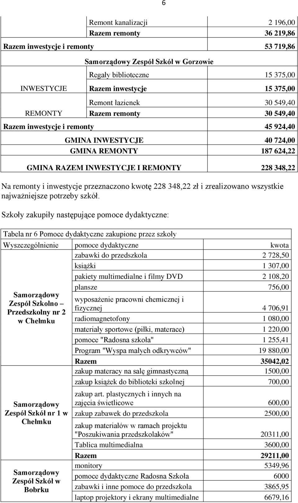 remonty i inwestycje przeznaczono kwotę 228 348,22 zł i zrealizowano wszystkie najważniejsze potrzeby szkół.