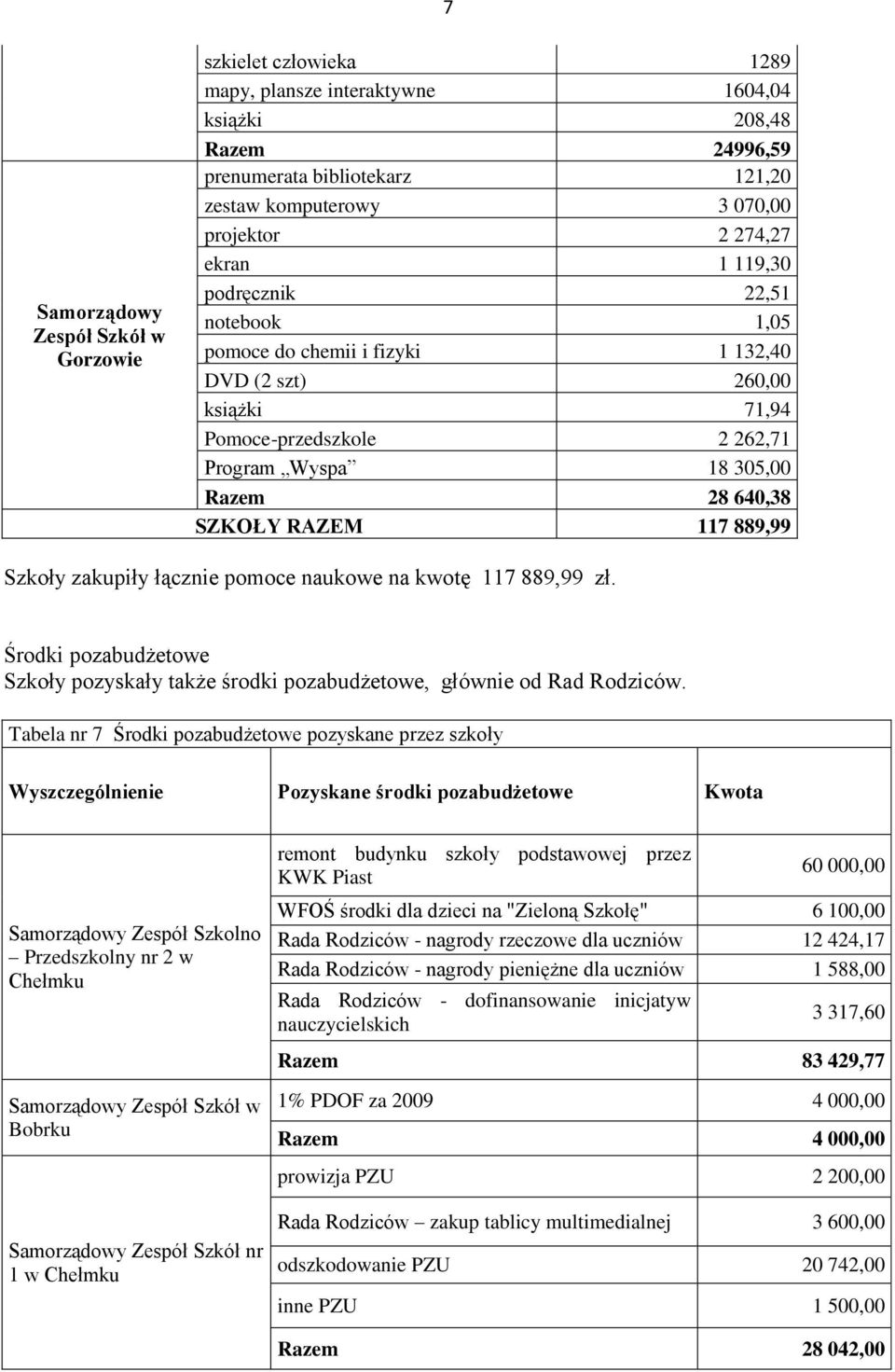 RAZEM 117 889,99 Szkoły zakupiły łącznie pomoce naukowe na kwotę 117 889,99 zł. Środki pozabudżetowe Szkoły pozyskały także środki pozabudżetowe, głównie od Rad Rodziców.