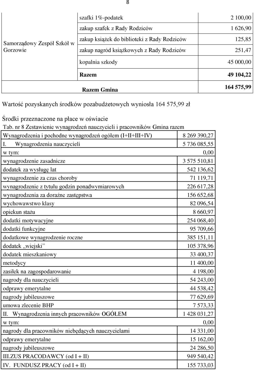 nr 8 Zestawienie wynagrodzeń nauczycieli i pracowników Gmina razem Wynagrodzenia i pochodne wynagrodzeń ogółem (I+II+III+IV) 8 269 390,27 I.