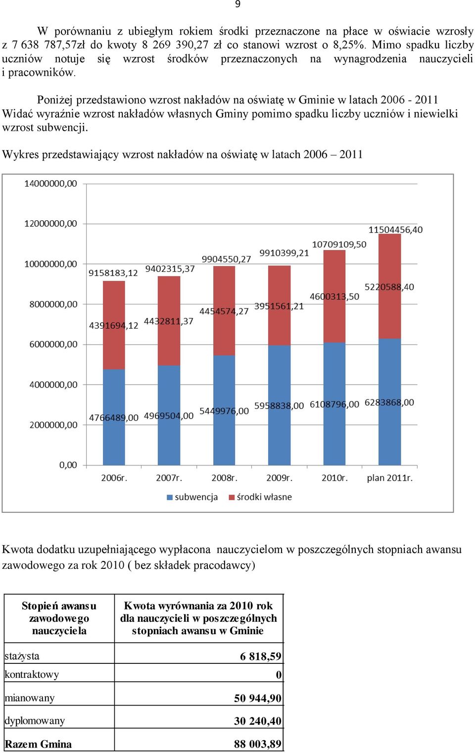 Poniżej przedstawiono wzrost nakładów na oświatę w Gminie w latach 2006-2011 Widać wyraźnie wzrost nakładów własnych Gminy pomimo spadku liczby uczniów i niewielki wzrost subwencji.