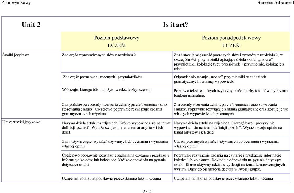 Zna część poznanych mocnych przymiotników. Wskazuje, którego idiomu użyto w tekście zbyt często. Zna podstawowe zasady tworzenia zdań typu cleft sentences oraz stosowania emfazy.