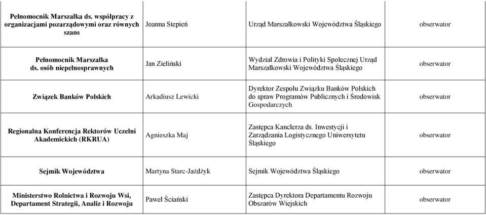 do spraw Programów Publicznych i Środowisk Gospodarczych Regionalna Konferencja Rektorów Uczelni Akademickich (RKRUA) Agnieszka Maj Zastępca Kanclerza ds.