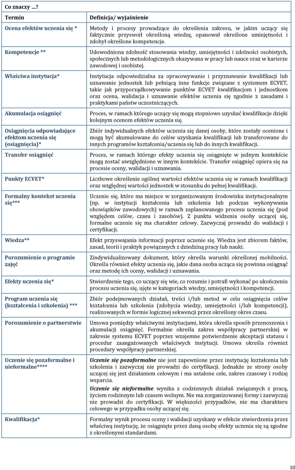 kontekst uczenia się*** Wiedza** Porozumienie o programie zajęć Efekty uczenia się* Program uczenia się (kształcenia i szkolenia) *** Porozumienie o partnerstwie Uczenie się pozaformalne i