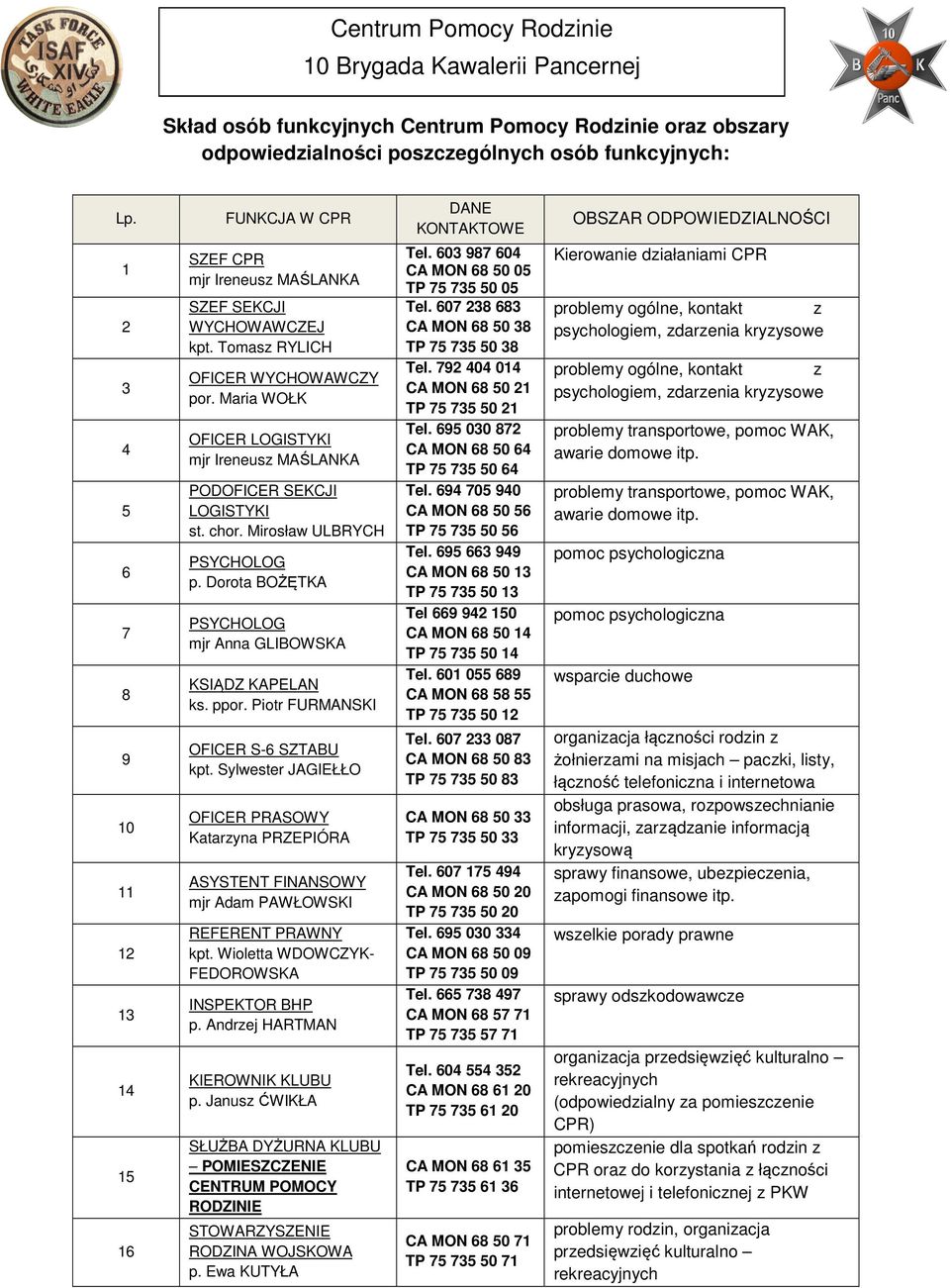 Maria WOŁK OFICER LOGISTYKI mjr Ireneusz MAŚLANKA PODOFICER SEKCJI LOGISTYKI st. chor. Mirosław ULBRYCH PSYCHOLOG p. Dorota BOŻĘTKA PSYCHOLOG mjr Anna GLIBOWSKA KSIĄDZ KAPELAN ks. ppor.