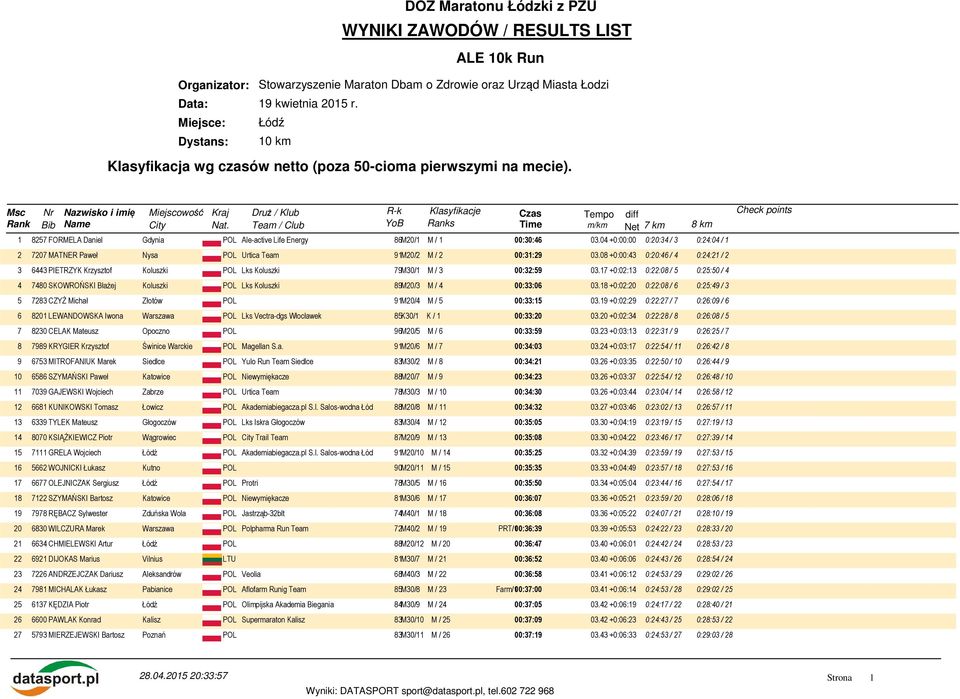 04 +0:00:00 0:20:34 / 3 0:24:04 / 1 2 7207 MATNER Paweł Nysa POL Urtica Team 91M20/2 M / 2 00:31:29 03.