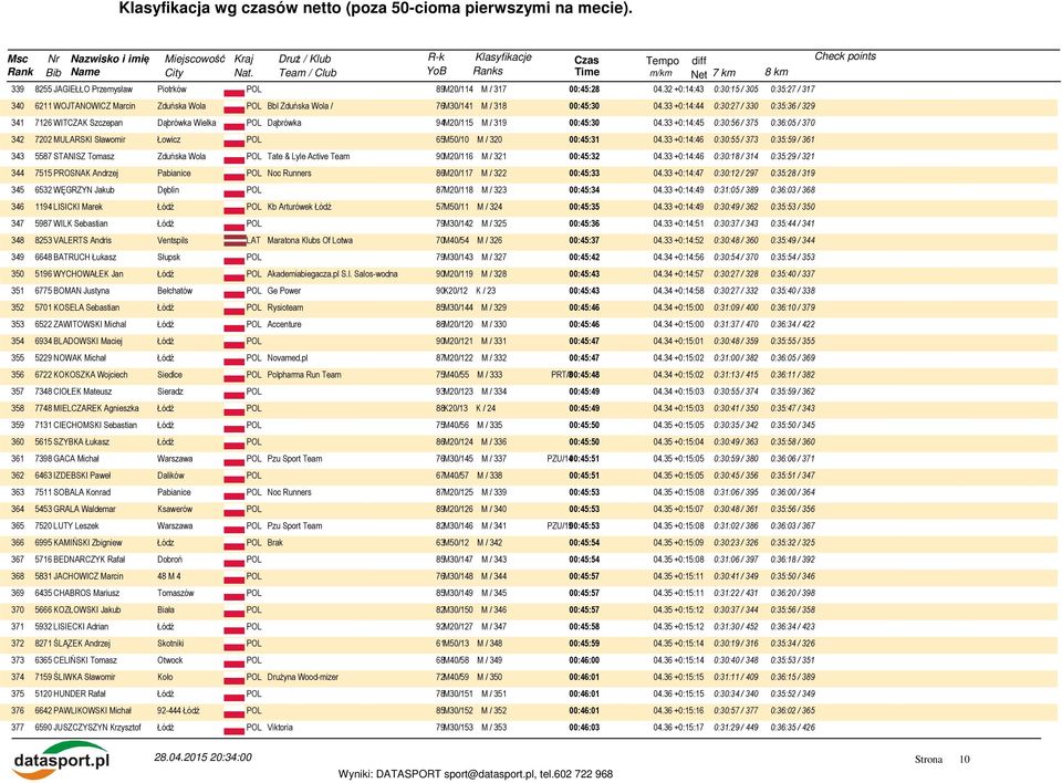 33 +0:14:44 0:30:27 / 330 0:35:36 / 329 341 7126 WITCZAK Szczepan Dąbrówka Wielka POL Dąbrówka 94M20/115 M / 319 00:45:30 04.