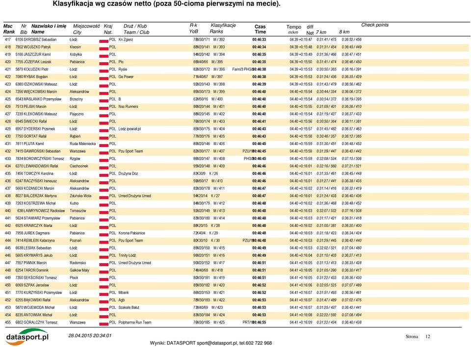 39 +0:15:49 0:31:36 / 466 0:36:47 / 451 420 7755 JÓZEFIAK Leszek Pabianice POL Ptc 66M40/66 M / 395 00:46:35 04.