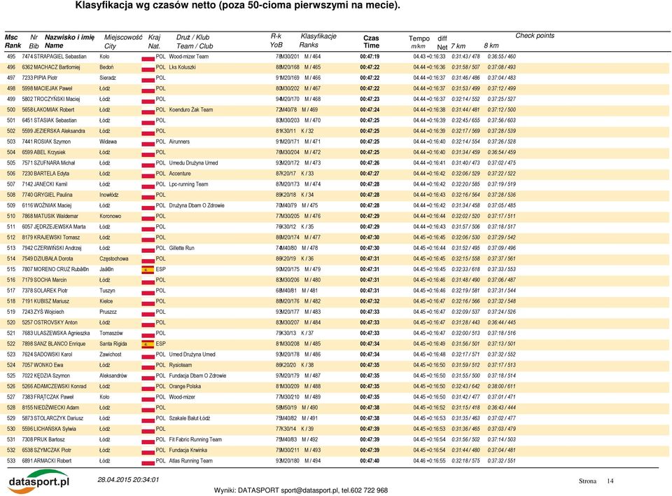 44 +0:16:36 0:31:58 / 507 0:37:08 / 493 497 7233 PIPIA Piotr Sieradz POL 91M20/169 M / 466 00:47:22 04.