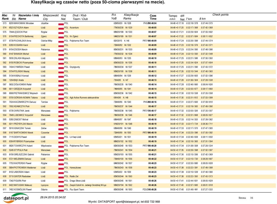 48 +0:17:21 0:32:29 / 604 0:37:55 / 602 576 6104 PIECHOTA Bartłomiej Zgierz POL Kn Zgierz 94M20/189 M / 531 00:48:07 04.